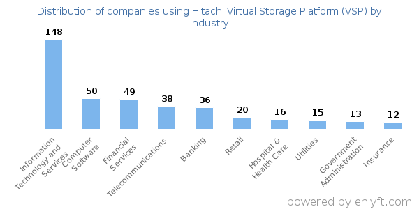 Companies using Hitachi Virtual Storage Platform (VSP) - Distribution by industry