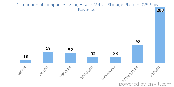 Hitachi Virtual Storage Platform (VSP) clients - distribution by company revenue