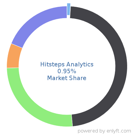 Hitsteps Analytics market share in Marketing Attribution is about 0.95%