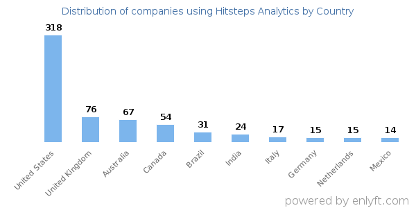 Hitsteps Analytics customers by country