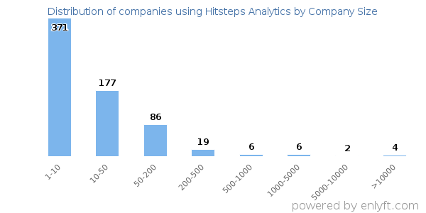 Companies using Hitsteps Analytics, by size (number of employees)