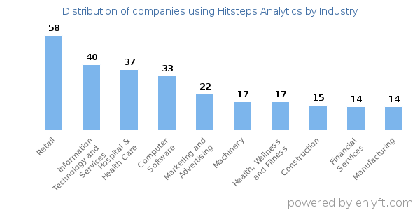 Companies using Hitsteps Analytics - Distribution by industry