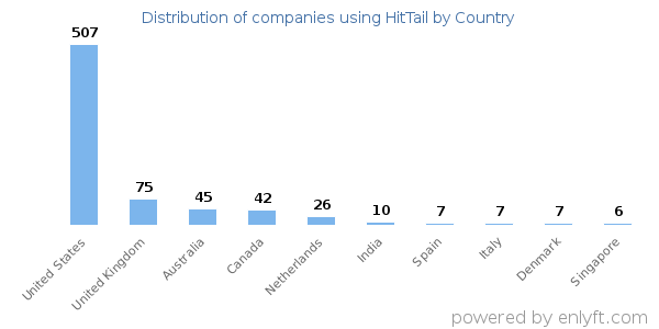 HitTail customers by country