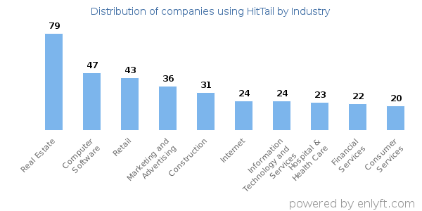Companies using HitTail - Distribution by industry