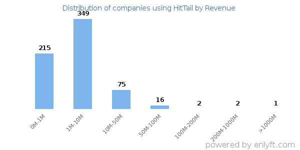 HitTail clients - distribution by company revenue