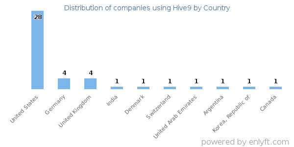 Hive9 customers by country
