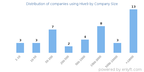 Companies using Hive9, by size (number of employees)