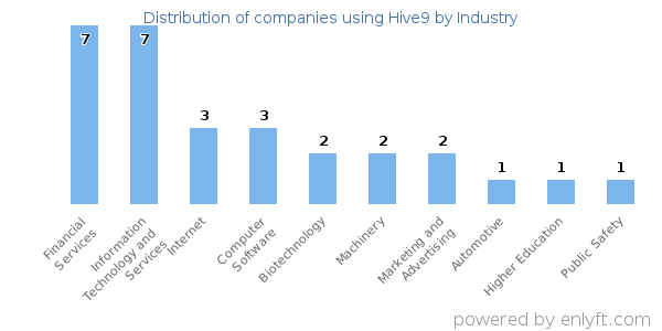 Companies using Hive9 - Distribution by industry