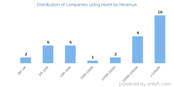 Hive9 clients - distribution by company revenue