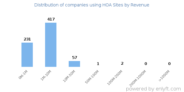HOA Sites clients - distribution by company revenue