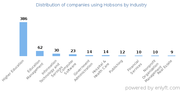Companies using Hobsons - Distribution by industry