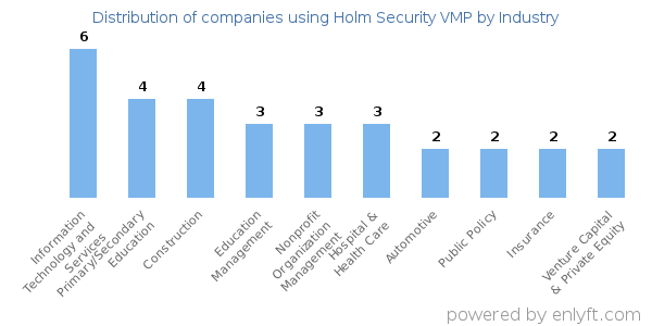 Companies using Holm Security VMP - Distribution by industry