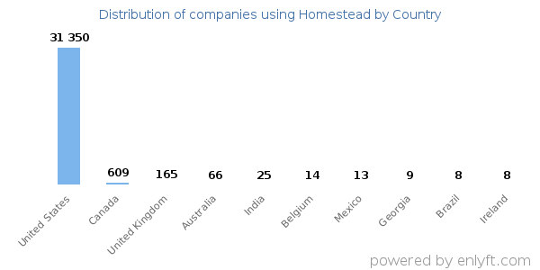 Homestead customers by country