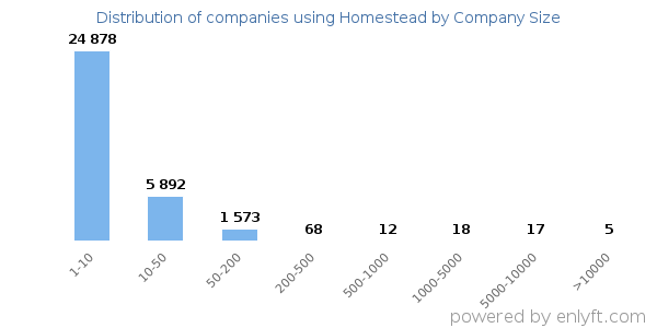 Companies using Homestead, by size (number of employees)