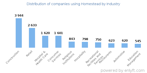 Companies using Homestead - Distribution by industry