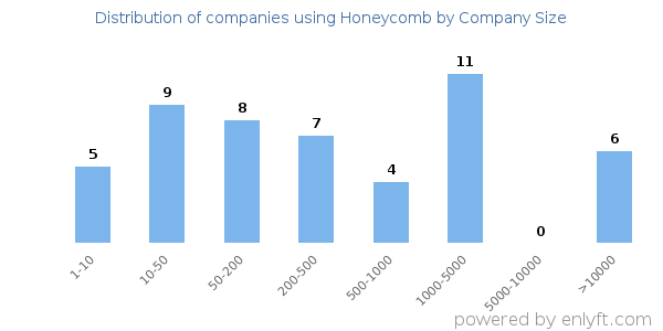 Companies using Honeycomb, by size (number of employees)