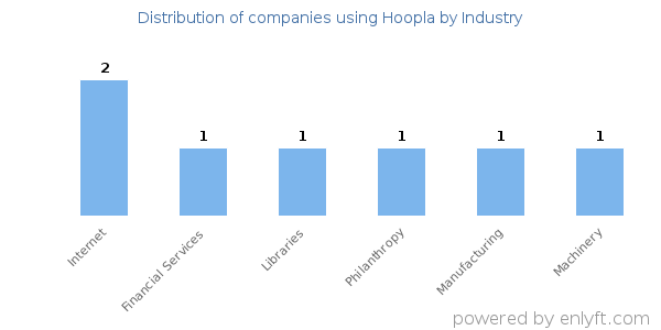 Companies using Hoopla - Distribution by industry