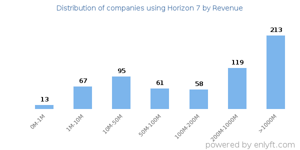 Horizon 7 clients - distribution by company revenue