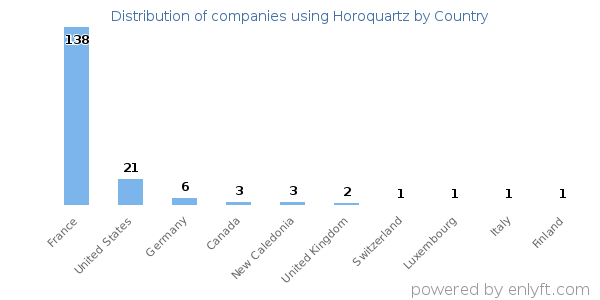 Horoquartz customers by country