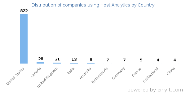 Host Analytics customers by country