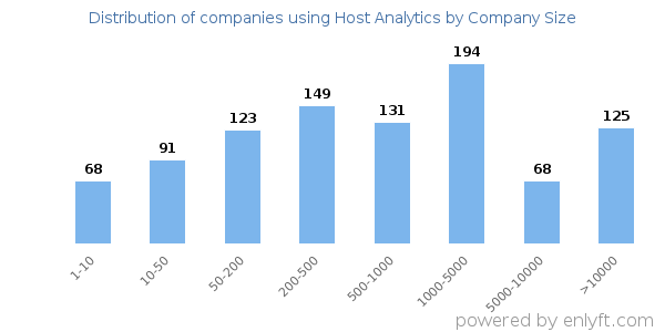 Companies using Host Analytics, by size (number of employees)