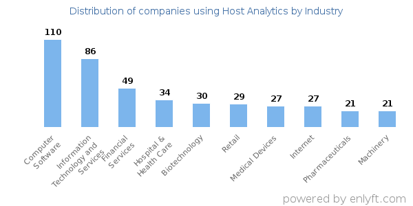 Companies using Host Analytics - Distribution by industry