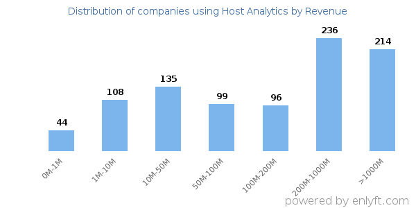 Host Analytics clients - distribution by company revenue
