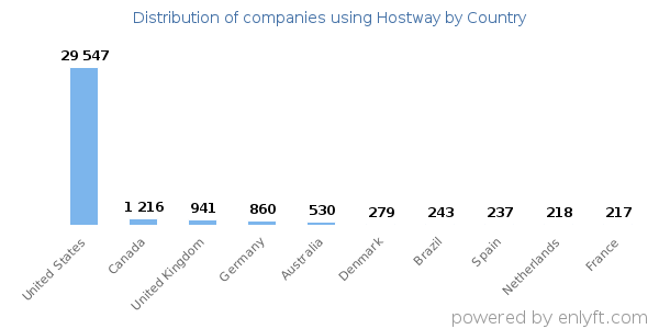 Hostway customers by country