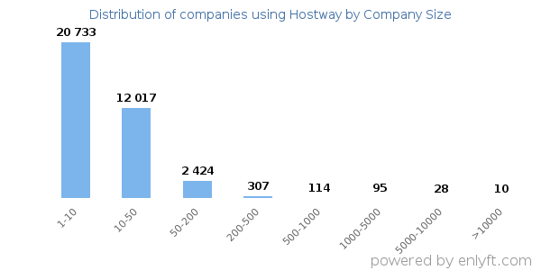 Companies using Hostway, by size (number of employees)