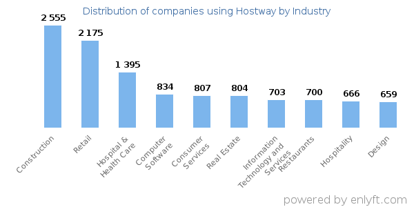 Companies using Hostway - Distribution by industry