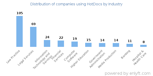 Companies using HotDocs - Distribution by industry