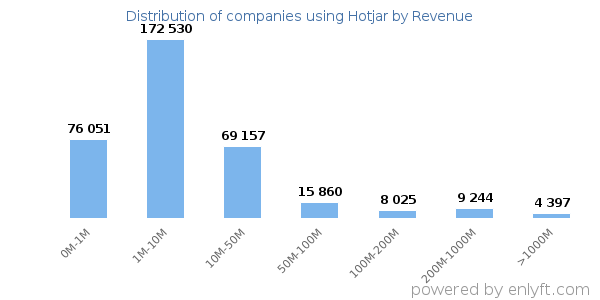 Hotjar clients - distribution by company revenue