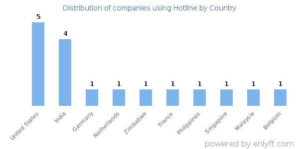 Hotline customers by country