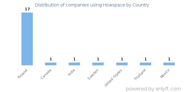 Howspace customers by country