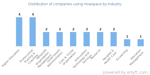Companies using Howspace - Distribution by industry