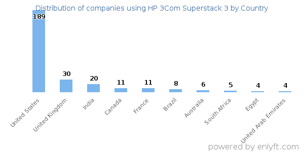 HP 3Com Superstack 3 customers by country