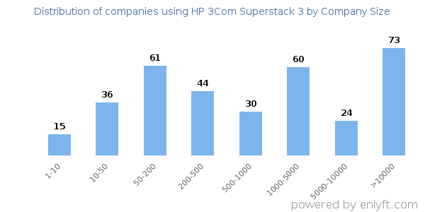 Companies using HP 3Com Superstack 3, by size (number of employees)