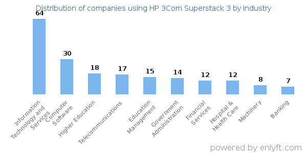 Companies using HP 3Com Superstack 3 - Distribution by industry
