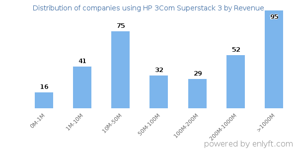HP 3Com Superstack 3 clients - distribution by company revenue