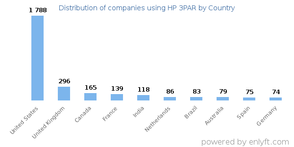 HP 3PAR customers by country