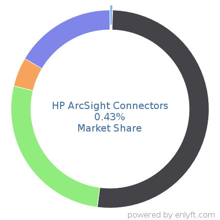HP ArcSight Connectors market share in Security Information and Event Management (SIEM) is about 0.43%