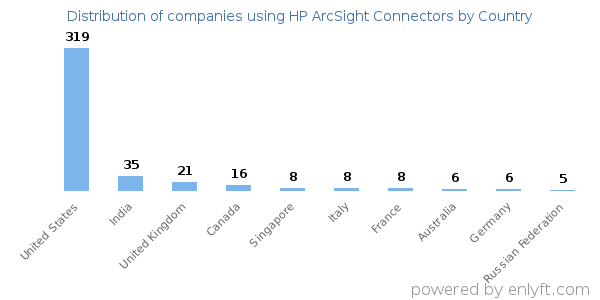 HP ArcSight Connectors customers by country