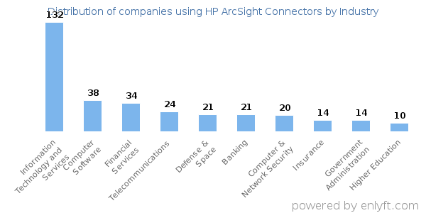 Companies using HP ArcSight Connectors - Distribution by industry