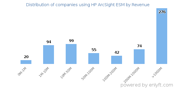 HP ArcSight ESM clients - distribution by company revenue
