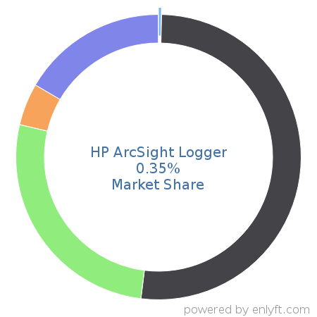 HP ArcSight Logger market share in Security Information and Event Management (SIEM) is about 0.35%