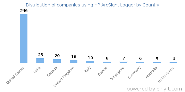 HP ArcSight Logger customers by country