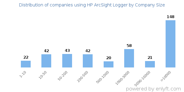 Companies using HP ArcSight Logger, by size (number of employees)
