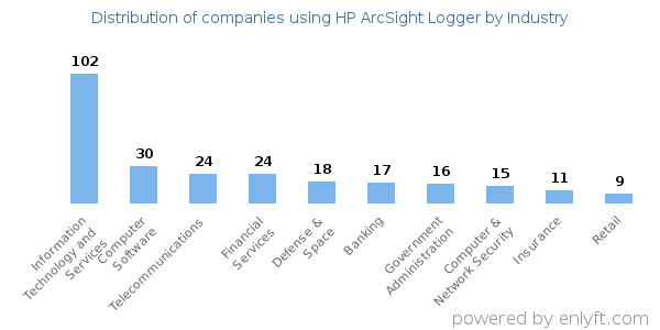Companies using HP ArcSight Logger - Distribution by industry