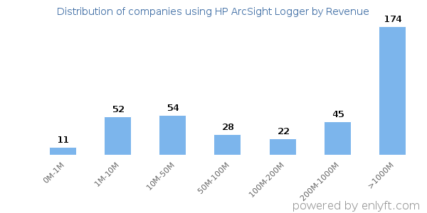 HP ArcSight Logger clients - distribution by company revenue
