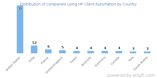 HP Client Automation customers by country